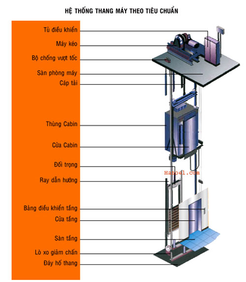 Hệ thống Tiêu chuẩn của thang máy Hanoel